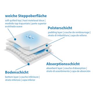 Waschbare Krankenunterlagen / Inkontinenzunterlagen in 3 Größen
